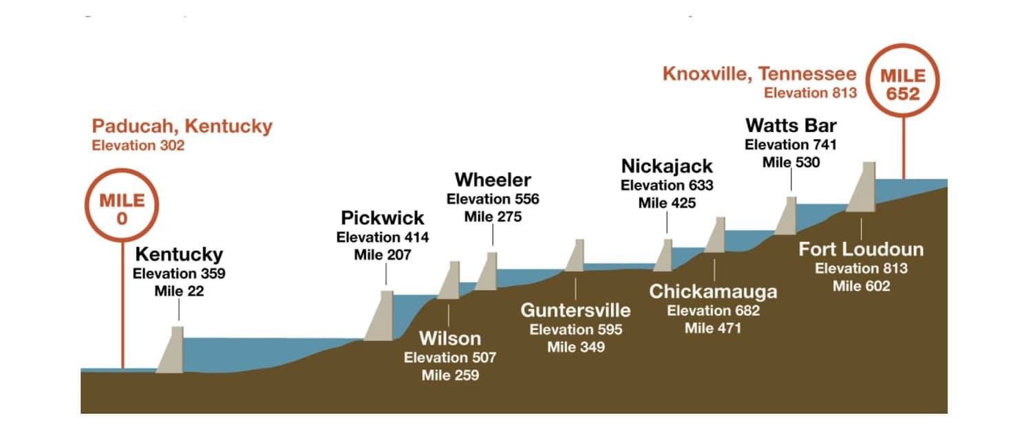 Understanding Kentucky Lake Water Levels Experience Kentucky Lake